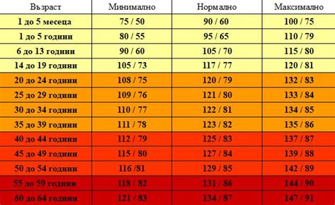 Таблица на кръвната захар според възрастта